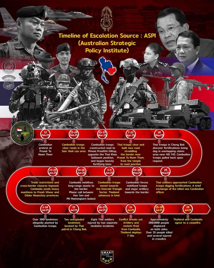 nuoomnongawa's tweet image. ฝากทุกคนช่วยแชร์หน่อยค่ะ เปิดไทม์ไลน์แห่งความรุนแรงตลอดกว่า5เดือนที่ไทยต้องเผชิญการรุกรานจากประเทศกัมพูชา 
#TruthFromThailand #WarCriminal
#CambodiaOpenedFire 
#อาชญากรสงคราม #กัมพูชายิงก่อน 
#ไทยนี้รักสงบแต่ถึงรบไม่ขลาด 
#SmartSoldiersStrongArmy