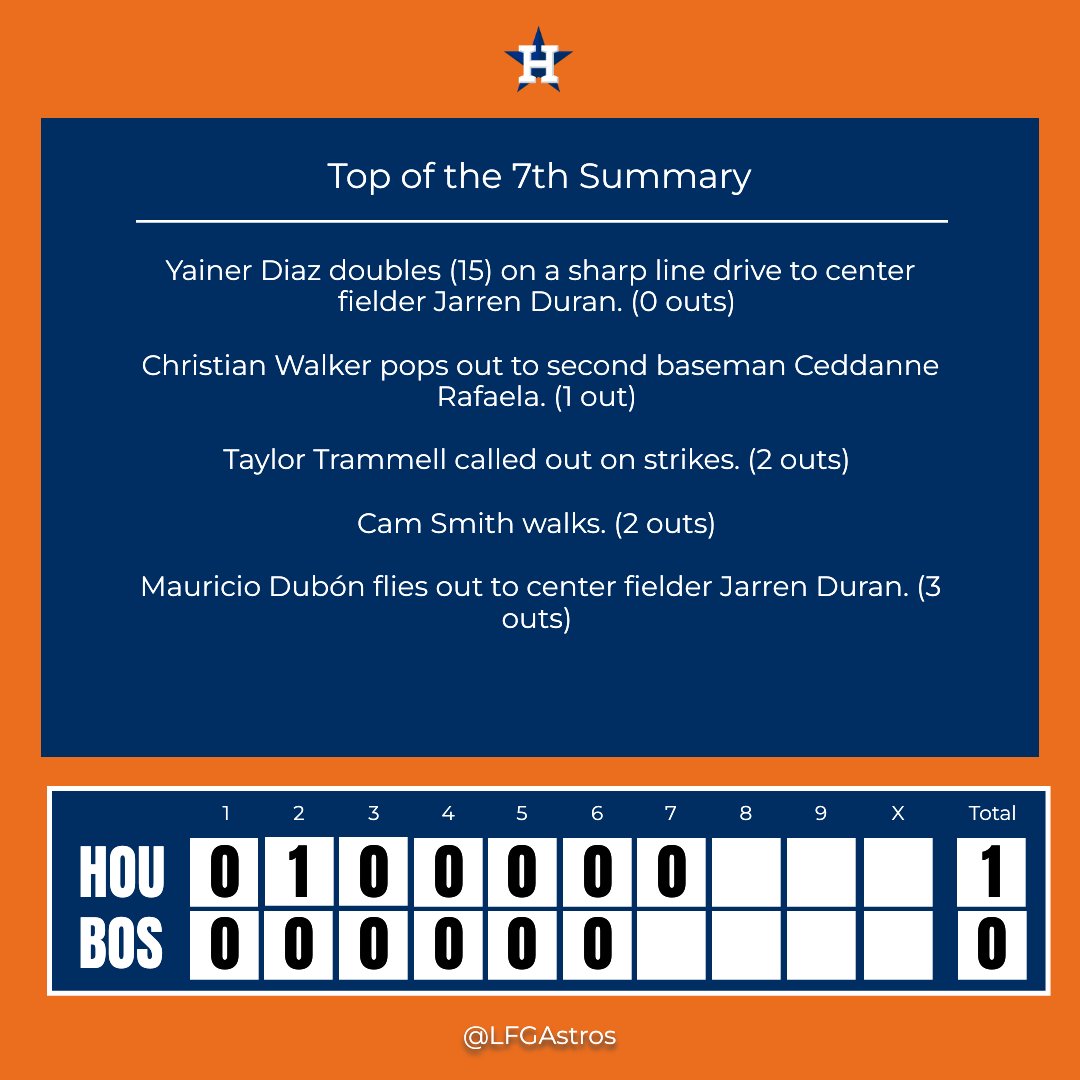 LFGAstros's tweet photo. Top of the 7th Inning Update

Swing for the fences with your inning analysis! 🏏

#HOUvsBOS https://t.co/I1EsX3lvEi