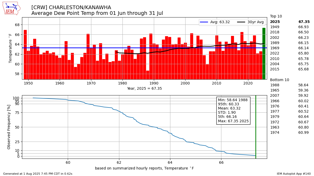 NWSCharlestonWV's tweet image. We did it!? 

The average dew point temperature at Yeager Airport (CRW) for the months of June and July broke the previous record set back in 1949. Yay?
#WVwx #moist