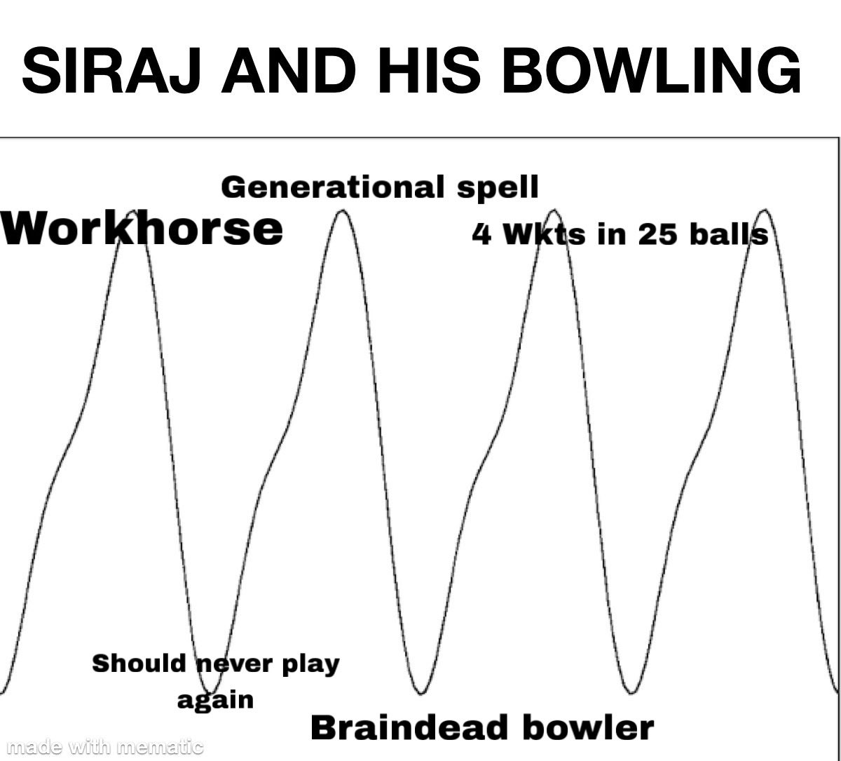 Fans really have a love-hate relationship with Siraj and his bowling #CricketTwitter
