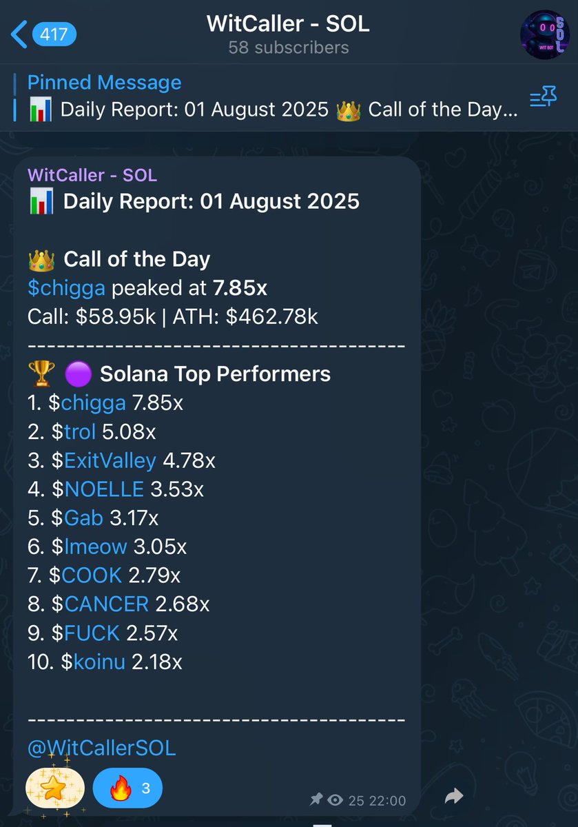 👑 Call of the Day
$chigga peaked at 7.85x
Call: $58.95k | ATH: $462.78k
----------------------------
1. $chigga 7.85x
2. $trol 5.08x
3. $ExitValley 4.78x
4. $NOELLE 3.53x
5. $Gab 3.17x
6. $lmeow 3.05x
7. $COOK 2.79x
8. $CANCER 2.68x
9. $FUCK 2.57x
10. $koinu 2.18x