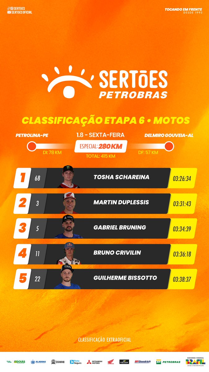 OS RESULTADOS DO DIA!

Depois de longos 280 km de especial, assim ficaram os resultados das principais categorias na 6ª etapa do Sertões Petrobras 2025. Confira! 👇