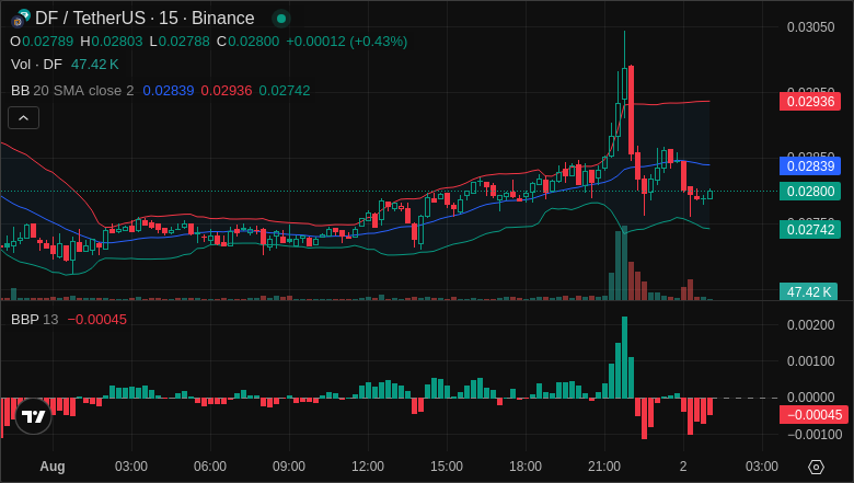 Golden1Team's tweet photo. #DFUSDT is on a bullish trend! 📈 Investors are optimistic with positive sentiment gaining momentum. 🚀

#DF $DF #Crypto #AiSignals https://t.co/u5TR1wOVFo