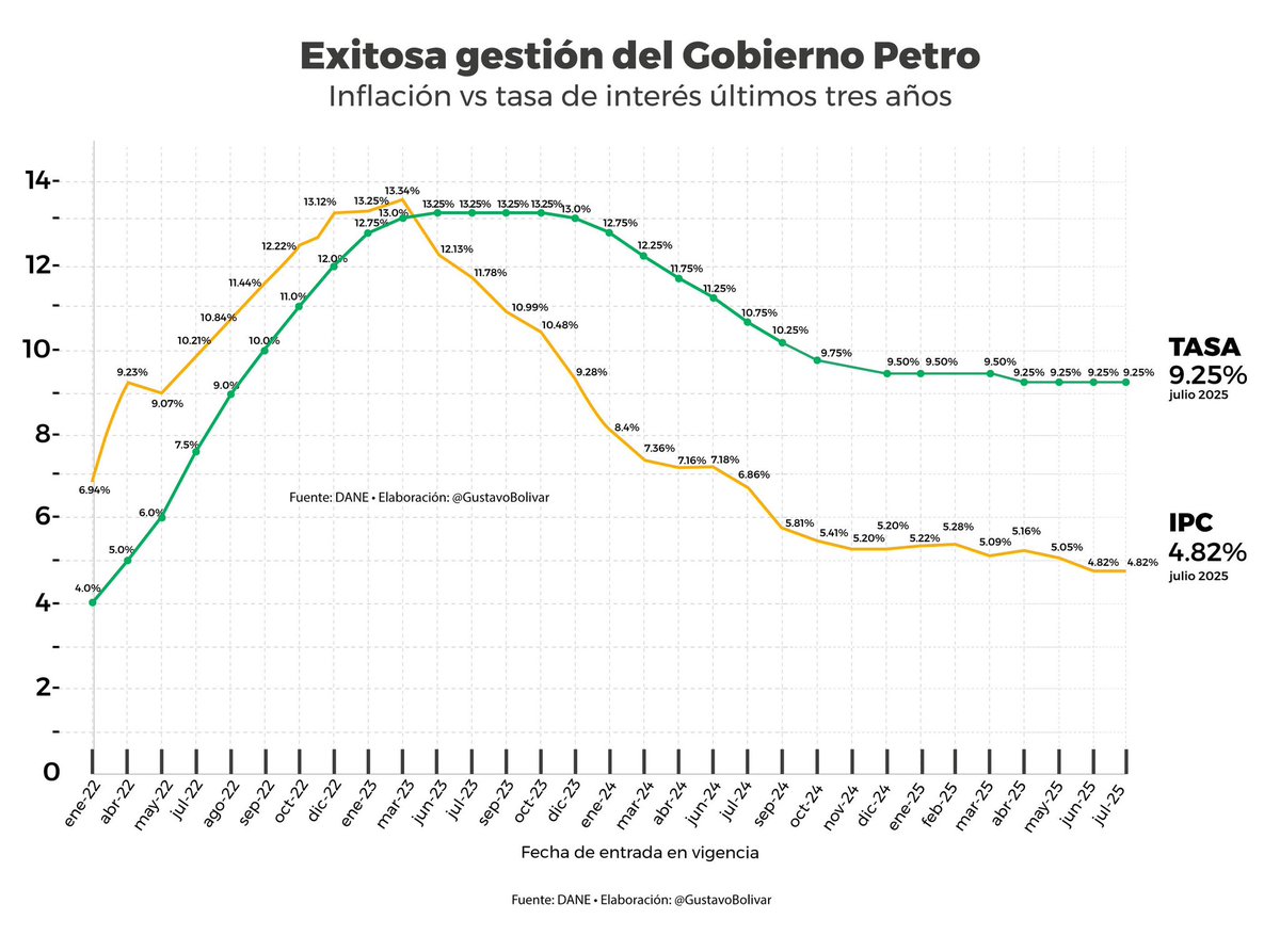Este cuadro demuestra la falsedad de lo que ha dicho el director del Banco de la República, doctor Villar.

La distancia vertical entre la linea verde y amarilla es la tasa real de interés. Como verán, había una tasa real de interés, negativa que el Banco de la República le