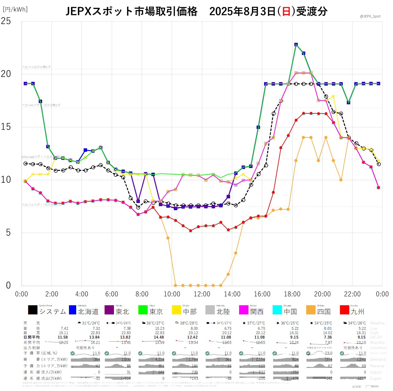 ★8割復元！2024年度JBPOT復元 JEPXスポット価格 on X: 
