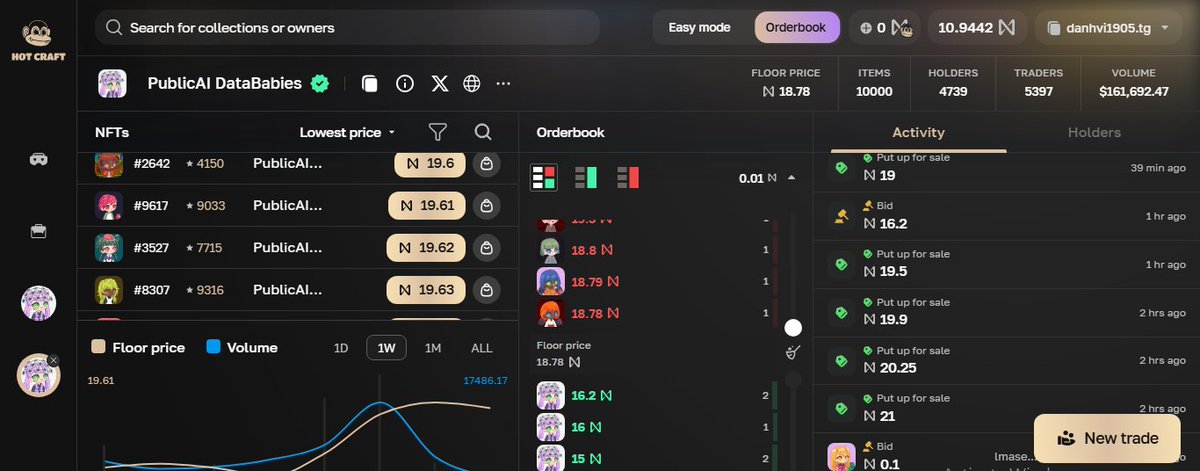 <a href="/PublicAI_/">PublicAI</a> + #CorpusCrazy
🔥 🔥 PublicAI thông báo Airdrop 20%(200M) mã thông báo cho những người nắm giữ NFT DataBabies! Điều này đẩy giá NFT DataBabies từ 6 NEAR lên 19 NEAR. Xin chúc mừng cho người nắm giữ trên HOT Craft!