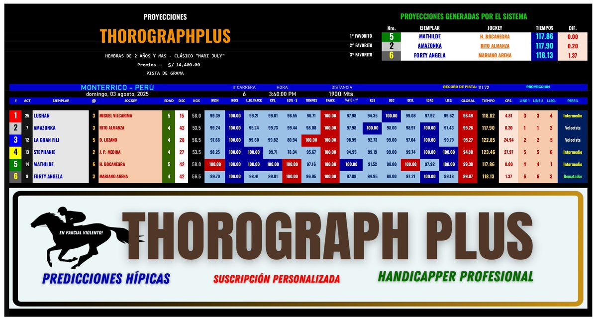 ThoroGraphPLUS (@thorographplus) on Twitter photo #HIPISMO & #PARLEY
#Monterrico
Domingo 03/08/2025, se corre el Clásico "MARI JULY" en el césped del Hipódromo de Monterrico, será la 6ta de la jornada.
Vía <a href="/ThorographPlus/">ThoroGraphPLUS</a> #HIPISMO & #PARLEY
#Monterrico
Domingo 03/08/2025, se corre el Clásico "MARI JULY" en el césped del Hipódromo de Monterrico, será la 6ta de la jornada.
Vía <a href="/ThorographPlus/">ThoroGraphPLUS</a>