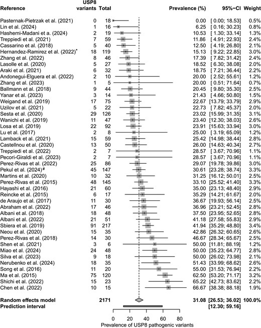 EJEndo's tweet image. Prevalence and clinical associations of #USP8 variants in corticotroph tumours: a systematic review and aggregate data meta-analysis of 2171 cases by Luis G Perez-Rivas @AGTheoLab et al

EJE Volume 192, Issue 6, June 2025
Open access 👉 doi.org/10.1093/ejendo…

#Cushingsdisease