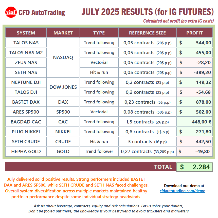 🎯 JULY 2025 RESULTS (for IG FUTURES)

Robust IG FUTURES performance this month, with multiple algorithms delivering strong results that overshadow the SETH strategy losses

🛒bit.ly/cfdautostore
🤖bit.ly/cfdautodemo
📞wa.me/+346652331842

Not always posting the IG