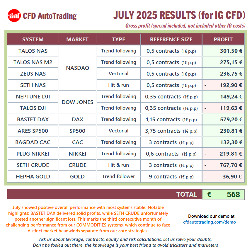 🎯 JULY 2025 RESULTS (for IG CFD) 

Generally positive month, though again affected by COMMS systems, especially SETH CRUDE, which remains under focus

🛒bit.ly/cfdautostore 
🤖bit.ly/cfdautodemo 
📞wa.me/+346652331842

#AutoTrading #AlgoTrading #ProRealTime