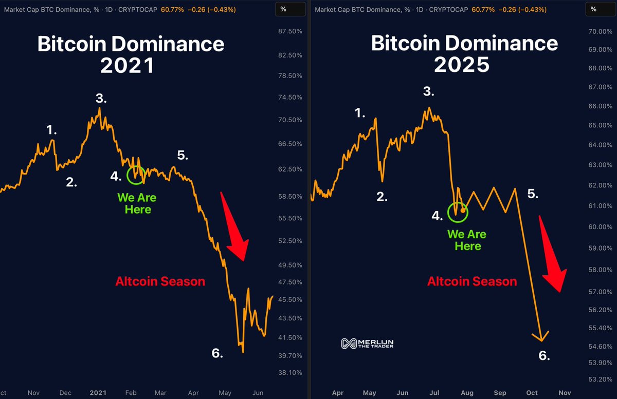 BTC dropped below $115K as U.S. tariffs sparked $630M+ in liquidations (mostly longs). Support seen at $114K–$111K. A breakout above $120K could revive bullish momentum.
#Bitcoin #BTC #CryptoNews #Crypto