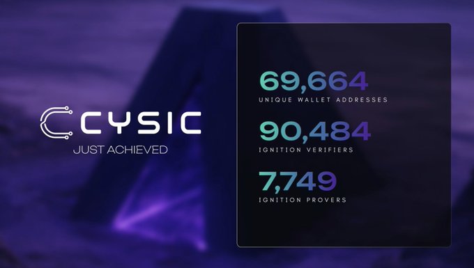 hitandtarget's tweet image. 🚀 Cysic = Nvidia for Zero-Knowledge

Powering ZK apps with full-stack infra &amp;amp; decentralized compute.   ✅ 7,000+ proofs generated   🔗 Prover + Verifier network   ⚡ Built for speed, scale &amp;amp; privacy

ZK needs a backbone.   @cysic_xyz is it.

#ZeroKnowledge #ZKInfra #Cysic #Web3