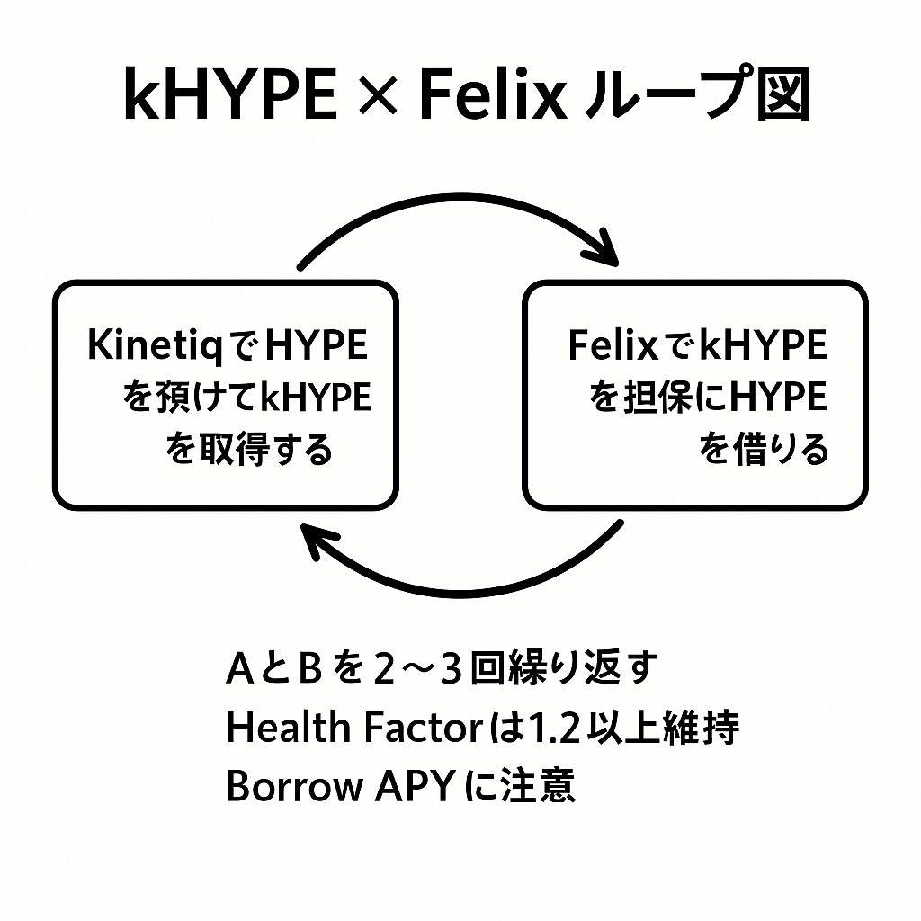Felix <a href="/felixprotocol/">Felix</a> 

HyperEVMに来て3ヶ月。メインで触っている Felix <a href="/felixprotocol/">Felix</a> で上位1%のPlatinum Tierに。
ここまでで学んだ「効率よくポイント＆利回りを取るコツ」と今の戦略を共有します。DYOR／助言ではありません。

1.ステーブルを預ける

まずはステーブル運用。
USDT0 / USDe /