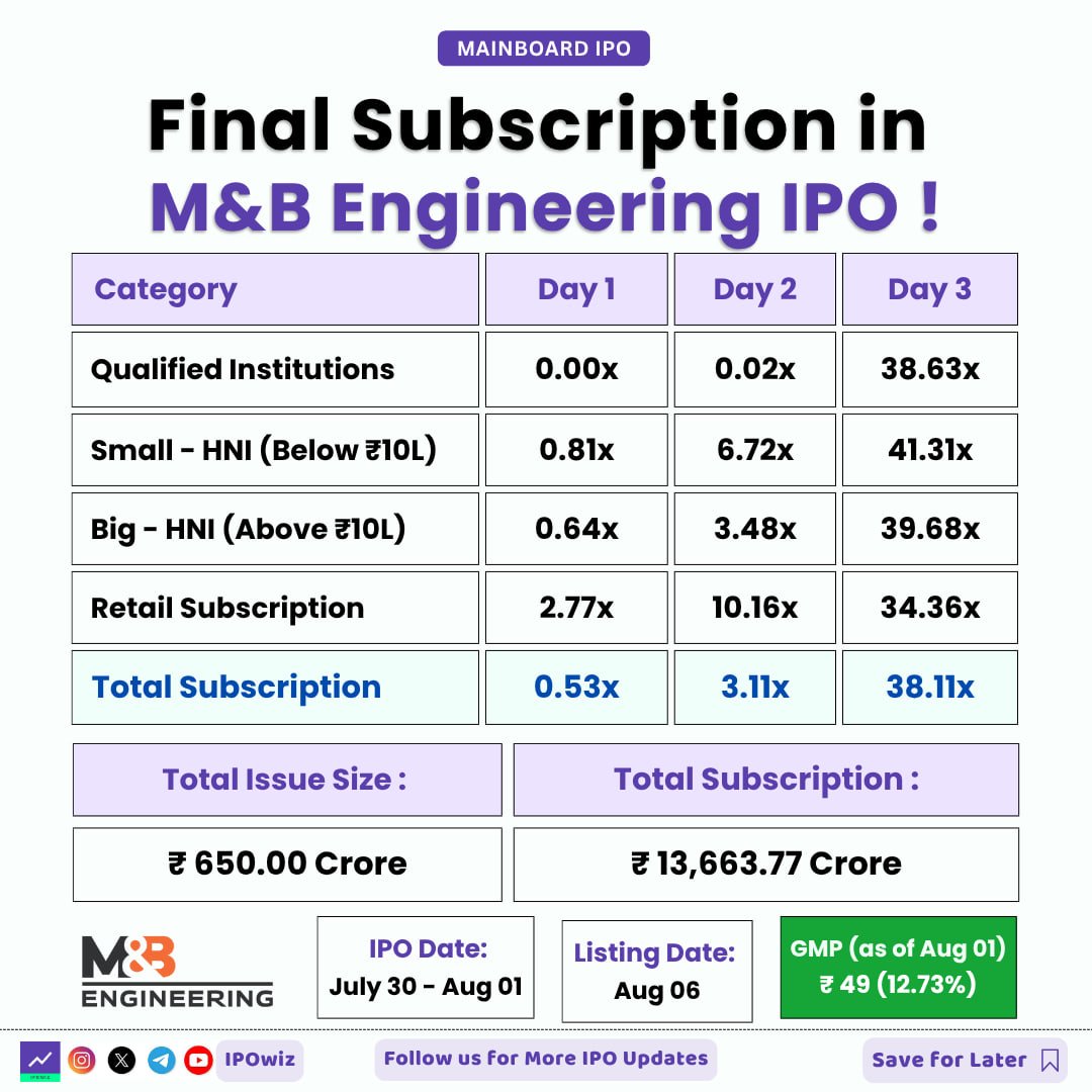 ipowiz's tweet image. Final Subscription in M &amp;amp; B Engineering IPO 🔥

#ipo #iposubscription #mandbengineering #stockmarket