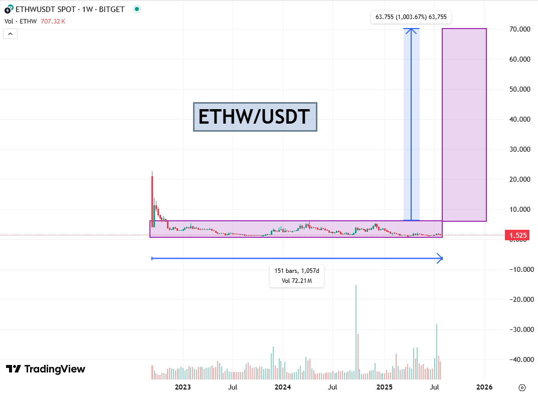 Các trend cứ nổi lên 1 thời gian rồi lụi tàn và quên lãng!

Theo mình thì cốt lõi trend của Crypto vẫn là trend POW.

1 case chart rất giống $ETC mùa 2020-2021 đó là $ETHW.

- $ETC tích lũy quanh mốc 1000D => Pump x10

- $ETHW đã tích lũy dc quanh mốc 1000D => X10 ??