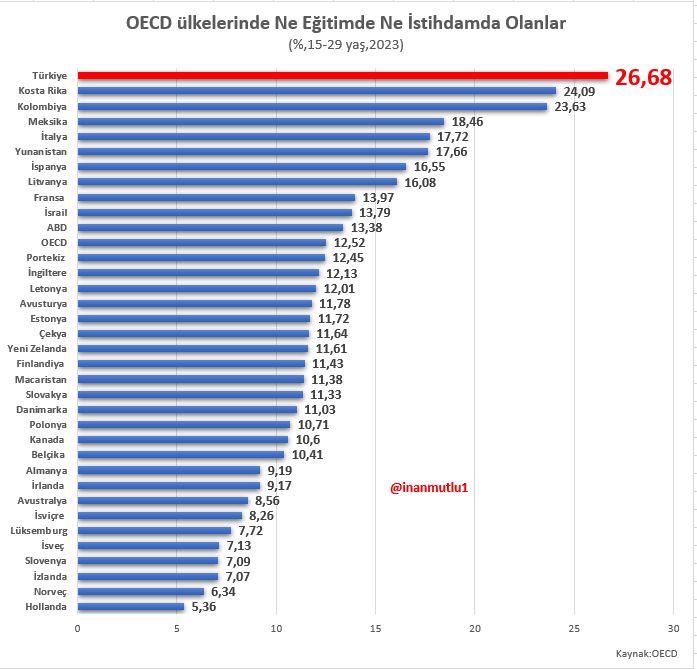 'Ev Genci' oranında OECD ülkelerinin zirvesindeyiz

Ne eğitimde ne istihdam olan 15-29 yaş arası gençlerde, sadece Avrupa ülkelerini değil, Kolombiya, Kosta Rika ve Meksika'yı da geride bıraktık...