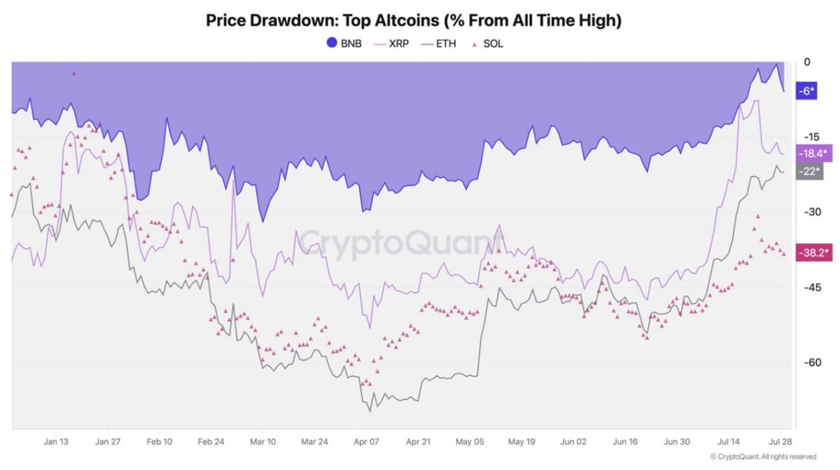 NewsBlockCrypto's tweet photo. 📈🤔 #BNB is quietly outperforming everyone. While most majors saw 60–80% drawdowns, BNB never fell more than 30%, and it’s already back near ATH.

#NBC https://t.co/cfpox5Mh3d