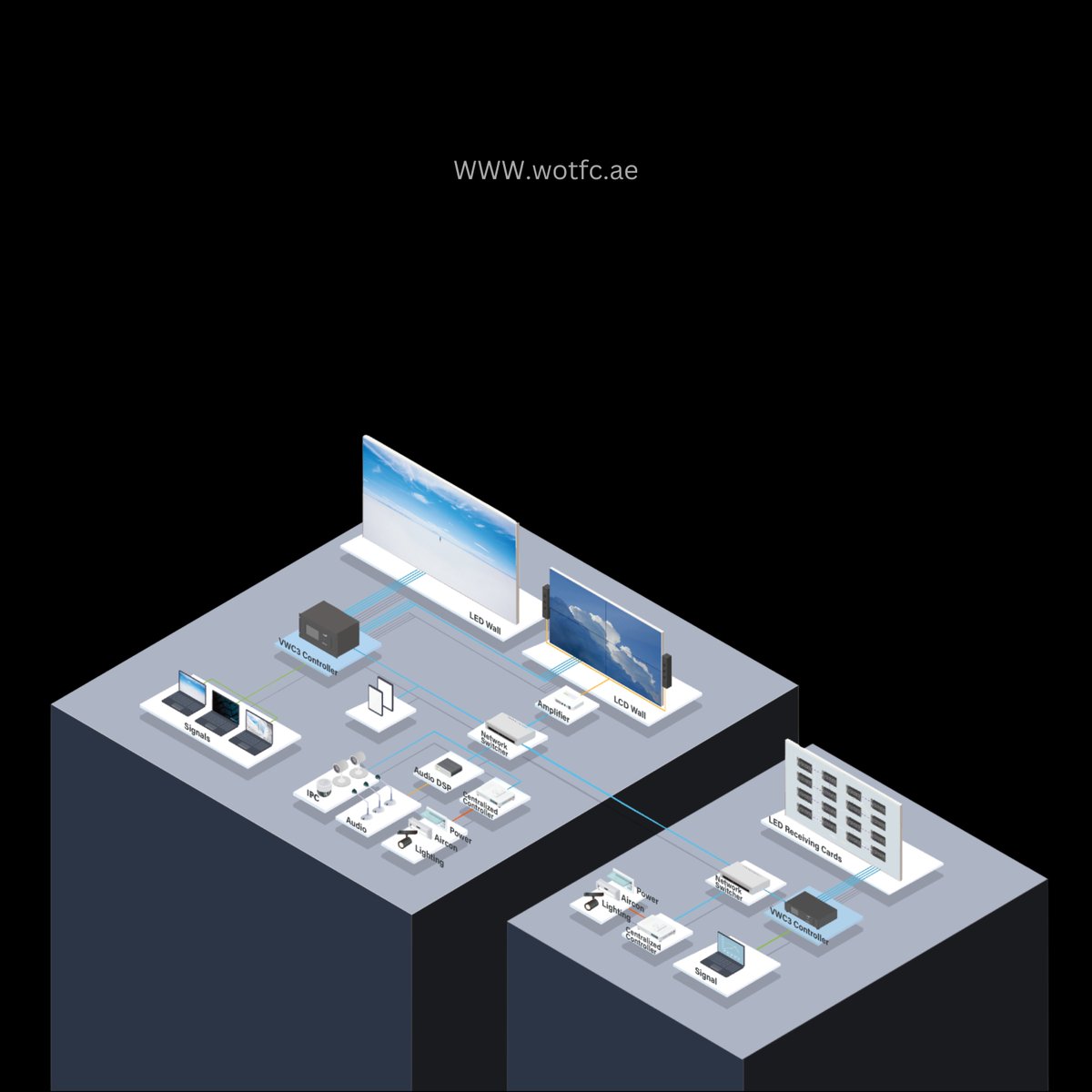 WTC_SYSTEMS_LLC's tweet image. The DigiBird VWC3 LED Processor is the third-generation video wall controller from DigiBird, integrating a video wall controller, matrix switcher, and LED transmitter into a single FPGA-based chassis.
#VideoWallController #LEDDisplay #4K60 #FPGA #ControlRoom #CommandCenter