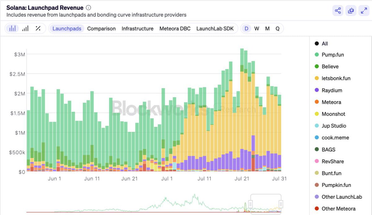 NewsBlockCrypto's tweet photo. 📊👀 #BONK #PUMP Bonkfun leads Solana memecoin startups in monthly revenue, surpassing Pumpfun.

#NBC https://t.co/hz3D5Fw16X