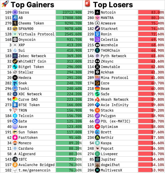 bose_saros's tweet photo. 🚀 SAROS is Top 1 Gainners 2025

We are still at the starting point. Join us early!