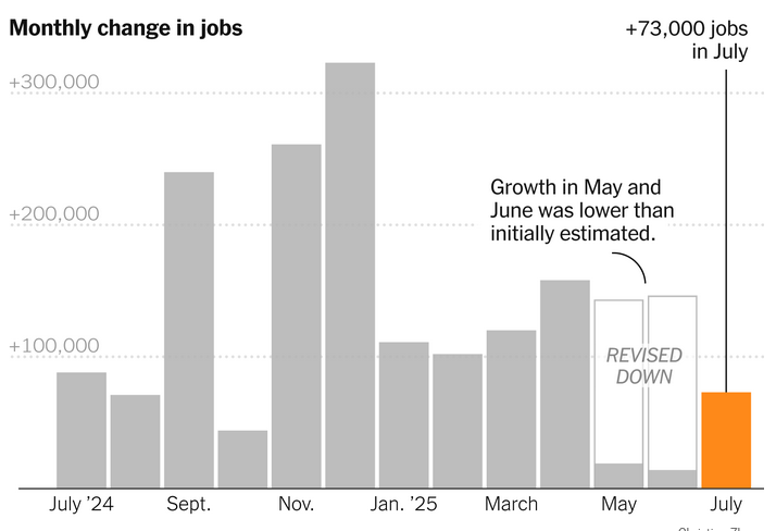 EEUU creó 73.000 puestos de trabajo en julio (frente a 100.000 esperados), y se revisaron a la baja los datos de mayo (de 144.000 a 19.000) y de junio (de 147.000 a 14.000). El desempleo sube del 4,1% al 4.3%. Trump ha ordenado despedir a la responsable de estadísticas laborales.