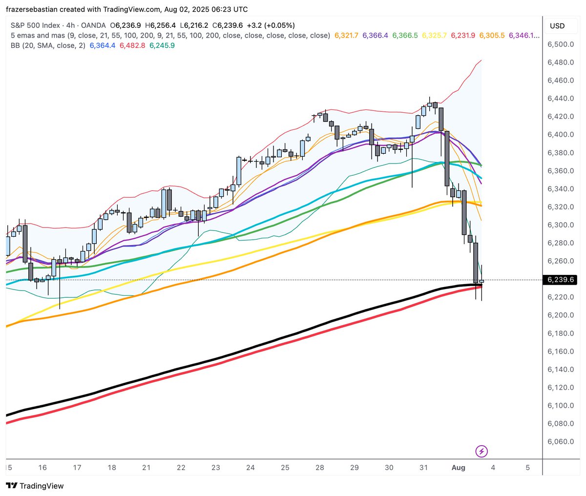 SebastianFrazer's tweet image. More than 85% chance of SPX basting off and mean reverting on monday to the 618