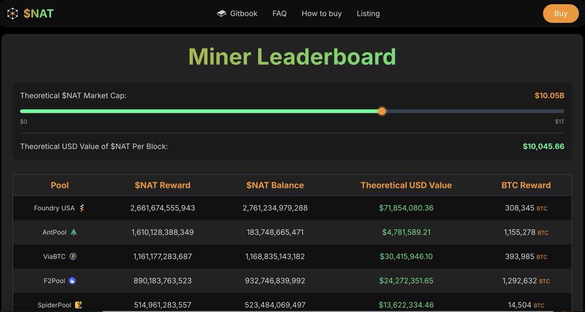 Let’s check some miner $NAT rewards now and also in the near future.

$NAT rewards USD with 7M market cap ( NOW )
$NAT rewards USD with 1B Market Cap
$NAT rewards USD with 5B MArket Cap
$NAT rewards USD with 10B Market Cap

Miners should have at least 2X the $NAT rewards when we