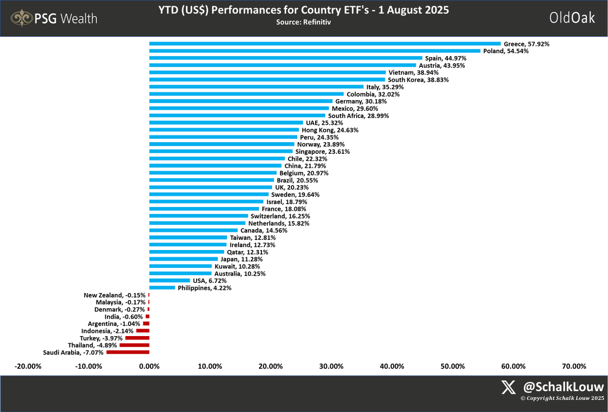 With July done and dusted, it's very much risk-on again (for now). The #MSCI #SouthAfrica #ETF currently ranks 11th in 2025 performance among all #country ETFs measured in USD. With a whopping 29%! #Greece is now leading the pack, while #SaudiArabia holds the last position.