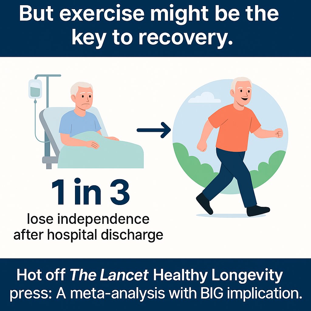 Mikel Izquierdo (@mikelizquierdo_) on Twitter photo 🏥➡️💪 1 in 3 older adults lose independence after hospital discharge.
But exercise might be the key to recovery.
Hot off <a href="/LancetLongevity/">The Lancet Healthy Longevity</a> press: A meta-analysis with BIG implications.
📋sciencedirect.com/science/articl… 🏥➡️💪 1 in 3 older adults lose independence after hospital discharge.
But exercise might be the key to recovery.
Hot off <a href="/LancetLongevity/">The Lancet Healthy Longevity</a> press: A meta-analysis with BIG implications.
📋sciencedirect.com/science/articl…