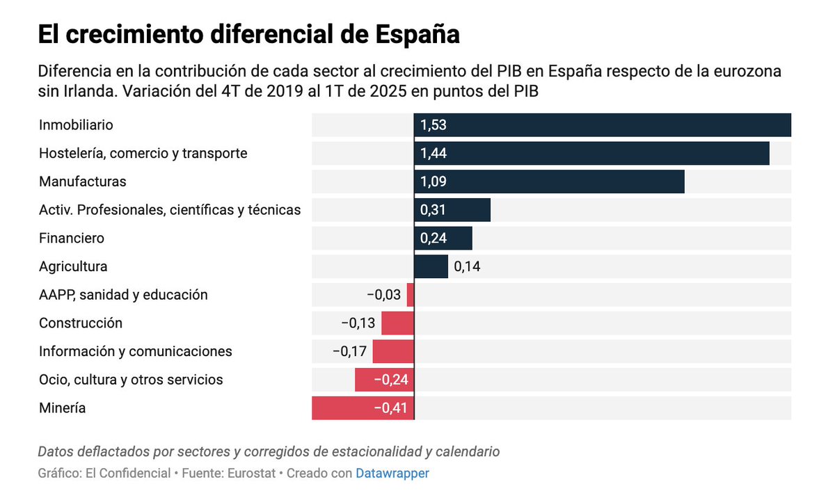 Rafael Domenech | @BBVAResearch & @UV_EG (@rdomenechv) on Twitter photo El cambio de modelo es un espejismo: España crece más que Europa, pero el crecimiento diferencial está en hostelería, comercio, transporte e inmobiliario, por <a href="/jgjorrin/">Javier Jorrín</a>
elconfidencial.com/economia/2025-… El cambio de modelo es un espejismo: España crece más que Europa, pero el crecimiento diferencial está en hostelería, comercio, transporte e inmobiliario, por <a href="/jgjorrin/">Javier Jorrín</a>
elconfidencial.com/economia/2025-…