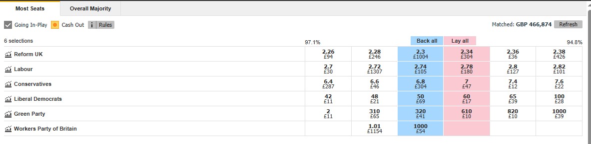 The money keeps coming.

Reform are now clear favourites to win most seats at the next GE
