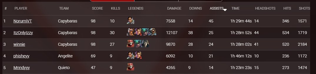 <a href="/ItzOnlyIzzy/">ItzOnlyIzzy</a> <a href="/WinnieAPEX/">Winnie</a> best support player in womens comp :3