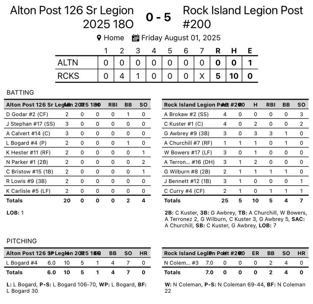 RI Post #200 (31-9) wins game 4 of the Illinois American Legion State Tournament 5-0 over Alton Post #126 behind a No-Hitter from Namarion Coleman. 

Back in action tomorrow at noon vs. Palos Post #1993 

#HigherStandard
