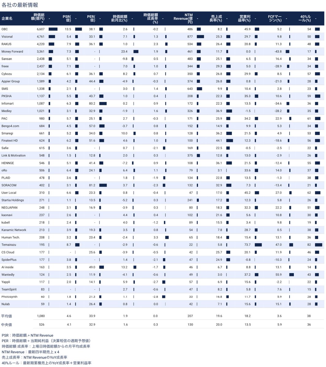 マネーフォワードとfreeeの時価総額は一時期並んでいましたが、ここに来て約900億円の差分が出てます〜