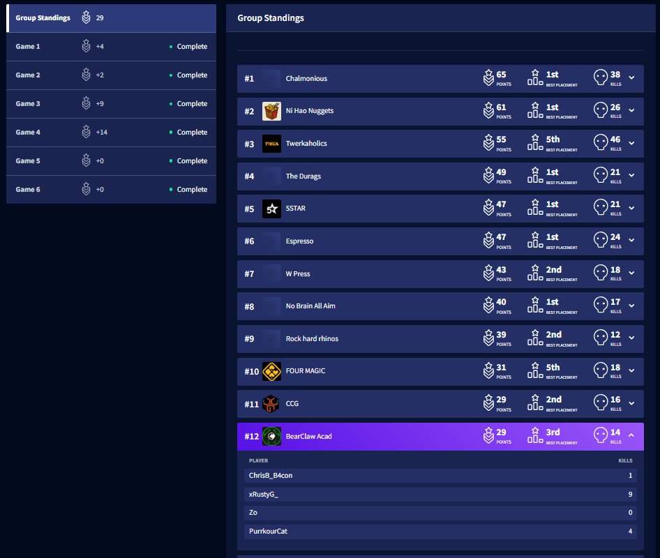 12th in WR1, had 29 in 4 games &amp; had 2 donuts to choke top 10. going into Elim round with 12th pick tomorrow.