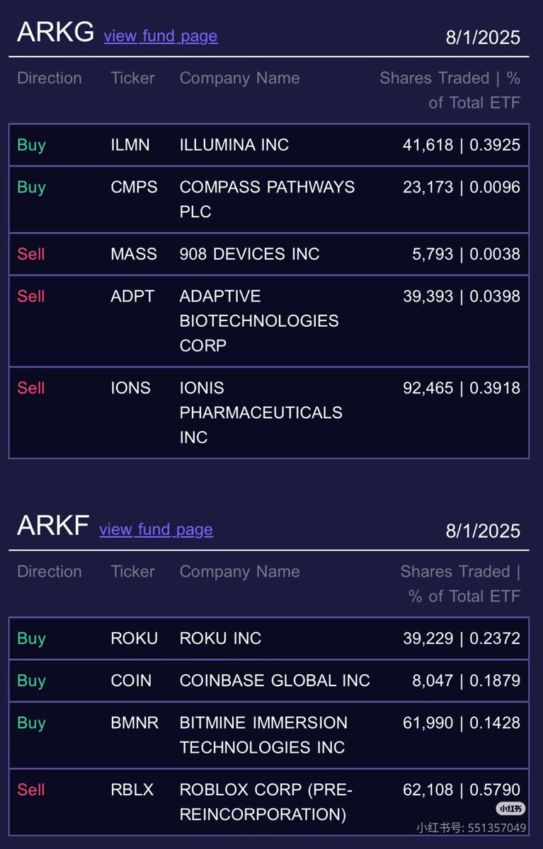 木头姐ARK基金加仓COIN BMNR ROKU ILMN 8月1日，木头姐的方舟资本（ARK Invest）披露旗下多只ETF最新持仓变动：  加仓重点个股•COIN（加密平台）：三大基金齐加仓共约9万股（
