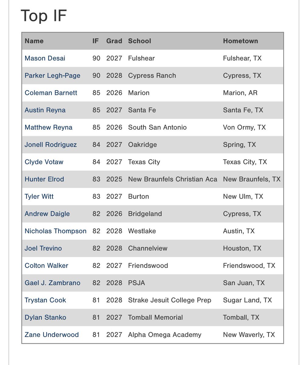 2025 PG South High School All-State Games: Top Infield Velocities