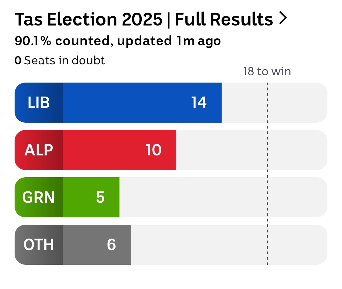 The Tasmanian Crossbench is officially bigger than the Labor Party

There are grounds for a non major party Premier and government #auspol
