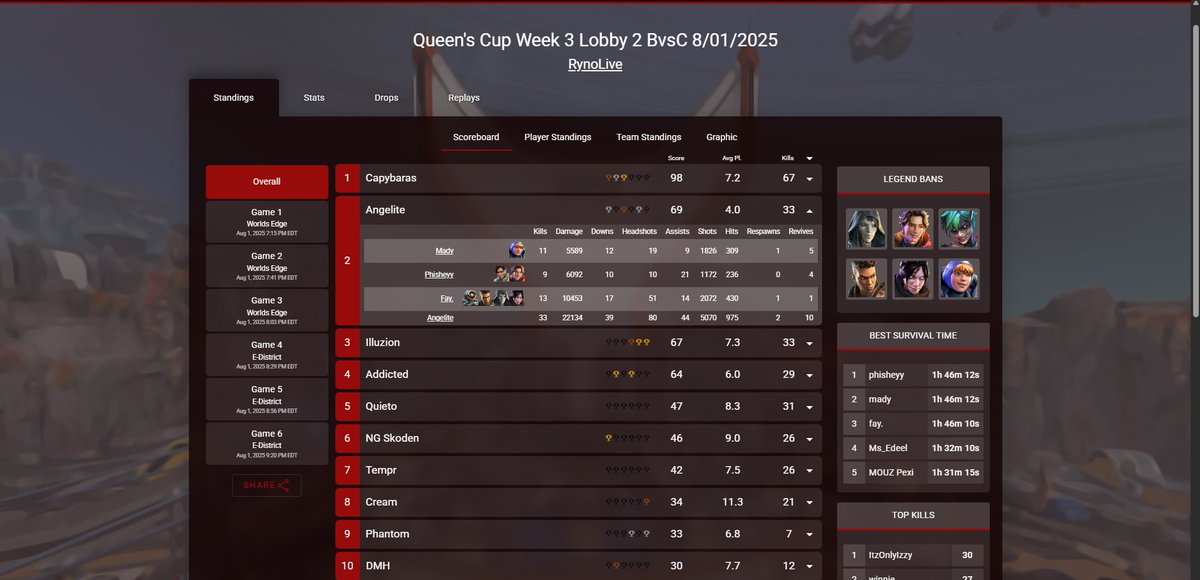 2nd place QC Week 3, pretty sure we made QC finals!!!