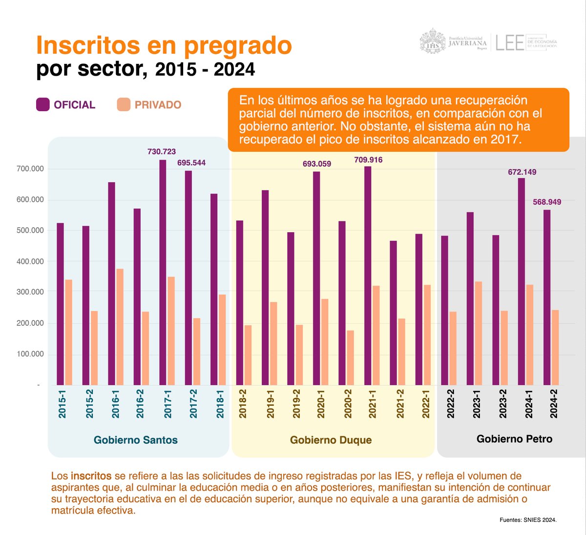 LEEJaveriana's tweet photo. 🧵1. Aunque en los últimos años se ha registrado una recuperación en el número de inscritos a IES oficiales, el sistema  aún no alcanza los niveles observados en 2017.
🔍Conoce el análisis completo del @LEEJaveriana con los datos más recientes del SNIES 👉 https://t.co/Zuc3AVu9sV https://t.co/mPZCeqrXph