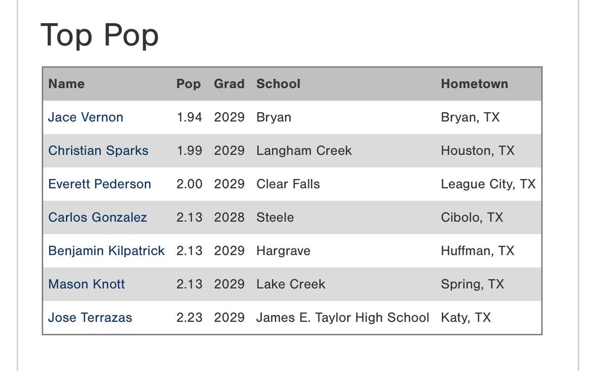 Texas_PG's tweet image. 2025 PG 14U Texas All-State Games: Top Catcher Pop Times