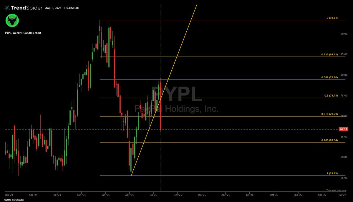 $PYPL weekly looks absolutely terrible here, stock is back below all the moving averages after that brutal selloff this week, closed below a crucial support today showing bears in full strength here with next downside levels on watch at $63 &amp; $55 👀