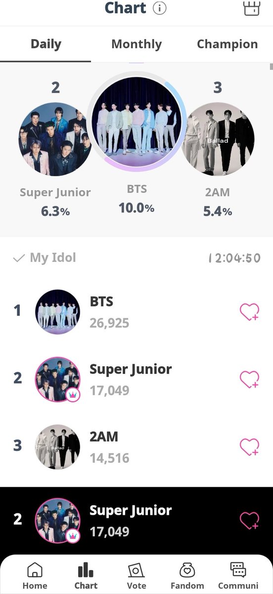 Sigan votando...!!! #SUPERJUNIOR <a href="/SJofficial/">SUPER JUNIOR</a>