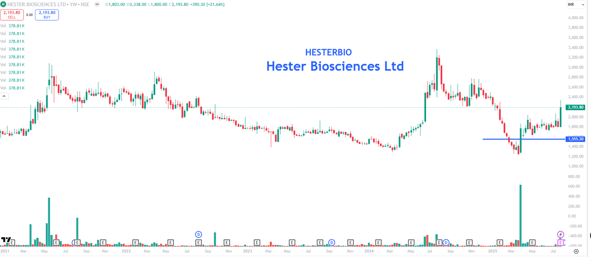 EyeOn_Trade's tweet photo. #Hester Biosciences Ltd #HESTERBIO
📢 Disclaimer:
Investments in the securities market are subject to market risks. Please read all related documents carefully before investing.
SEBI registration and NISM certification do not guarantee the performance of the intermediary or assure any returns.
Securities mentioned are strictly for illustration purposes and do not constitute any recommendation.
There is no liability for any losses incurred based on views or recommendations presented in the research report.
Investors are advised to invest and exit as per their own risk profile and financial goals.
Financial Interest: None. Past performance is not indicative of future results.
For complete disclosures and disclaimers, please visit: https://t.co/t0n28KIs4W