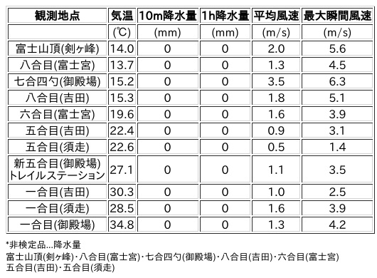 Image for the Tweet beginning: 8/2日 (土)  12:00
各登山道の気象観測情報じゃ。
イマフジWebsiteでは最新情報が見られるぞ。

🗻Website
 