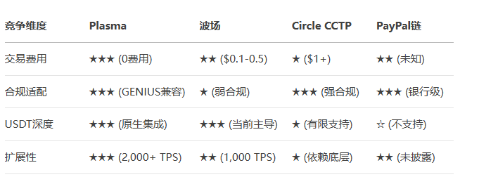 kumar183123's tweet photo. Plasma：稳定币的终极结算层，10天狂揽3.73亿美金背后的逻辑————零手续费、比特币级安全、EVM全兼容，改写支付基础设施的野望！

代币： $XPL （目前没有上交易所）
官网地址：https://t.co/o8t6CtNZng
X：@PlasmaFDN

代币详情：

🌐 核心创新：（转账没有gas费！！）
💥零成本USDT转账
       普通转账彻底免费（Gas=0💰），仅复杂操作（如DeFi合约、批量清算）收取微额费用。通过“免费通道+优先通道”双轨设计，既防垃圾交易又保障企业级需求169。👉 类比“1米2以下儿童免票”，简单交易即“免票儿童” 。
💥比特币锚定安全 + EVM全兼容
       底层安全：将交易状态根周期性锚定至比特币链，继 承PoW抗审查性169。
       开发无缝迁移：支持MetaMask、Solidity合约一键部署，开发者0学习成本13。
💥隐私与流动性双引擎
        一键隐藏交易金额/地址（合规披露可选）610；
无许可BTC跨链桥，结合Tether深度池实现低滑点兑换610。

  看一下对比，顺便看一下火热稳定币公链的区别
    Plasma代表了一种垂直化公链范式的创新探索——不做“万能底层”，而是深耕稳定币这一万亿美元级垂直场景。项目获得破纪录融资、顶级资本背书及清晰的监管适配性，展现其强大的基本面。

     从技术角度看，Plasma的混合架构（比特币安全层+EVM执行层+ZK数据层）是区块链模块化趋势的典范应用。Vitalik Buterin提出的“Plasma复兴”理论在此得到商业验证10。其经济模型设计尤其值得称道，通过分层收费机制破解了“免费悖论”，使零手续费可持续。