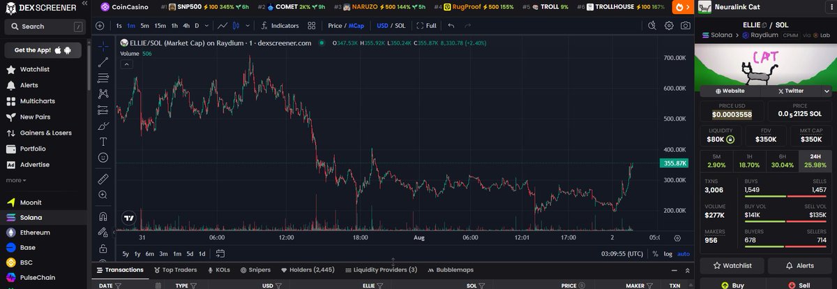$Ellie drawn by Audrey Crews <a href="/NeuraNova9/">Audrey Crews</a>  using Neuralink’s brain-computer interface. 5mLaMeukvQn4mKsHZN5qLRKrYcgvdoitMBLBGn1Bbonk
#Neuralink #Catgirl #ElonMusk #meme 
$Ellie at  340k mc   this will run to millions narrative is right.