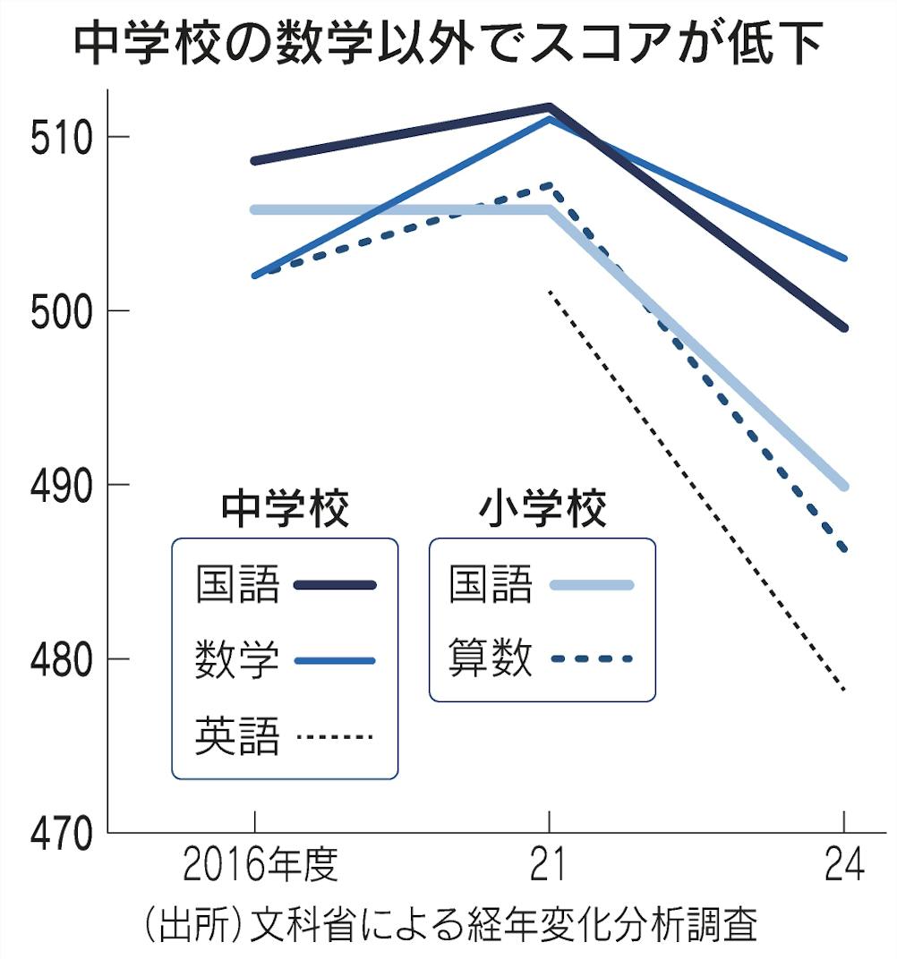 今回の学力低下、コロナ禍、スマホが理由となってくれた方が文科省としては都合がいいだろうな。今回の中3は小5のときから外国語が正式科目となり、学んできてる。少なくとも英語の学力は上がってないと説明つかない。その英語が一番下がってる。ここから考えないと間違った方向に進む