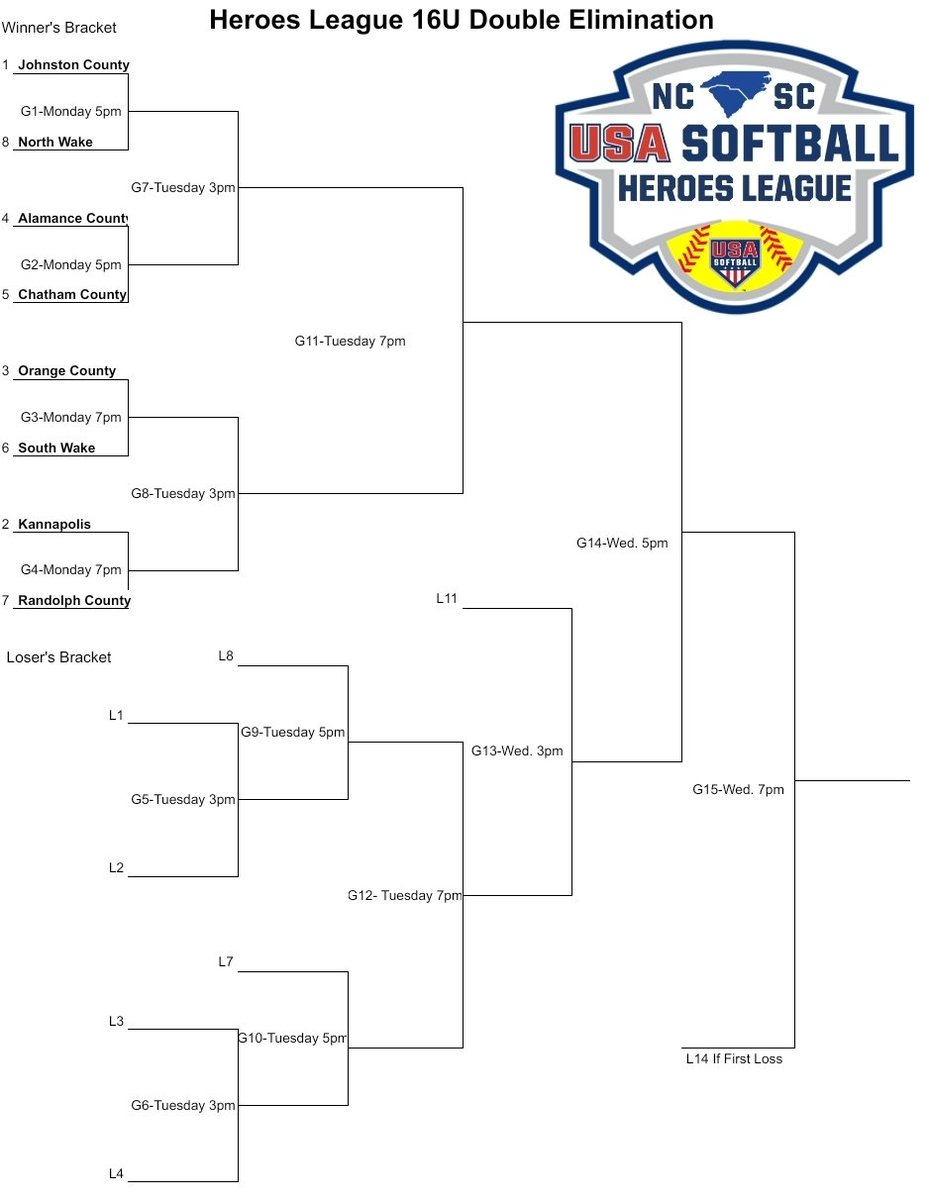 Updated 16u tournament bracket for our Heroes tournament, with seeds and game times! No gate fee! Come to Burlington Monday for our Strike Out Cancer day! 🇺🇸🥎💪