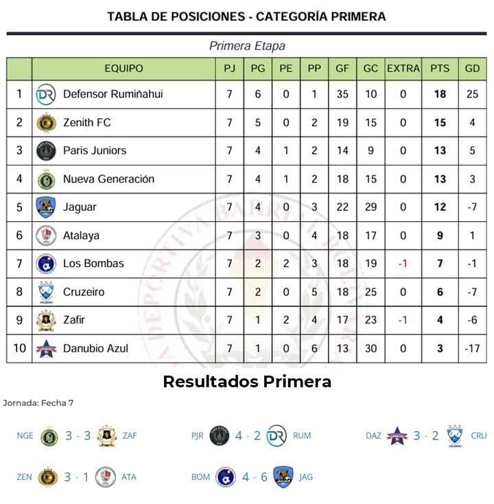 LBolivariana's tweet photo. Otra fecha mas en nuestro campeonato, revisa la información acá de los resultados tabla de posiciones y programación https://t.co/sY4ODK7qKp